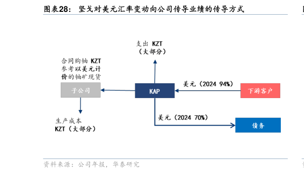 各位网友请教一下坚戈对美元汇率变动向公司传导业绩的传导方式