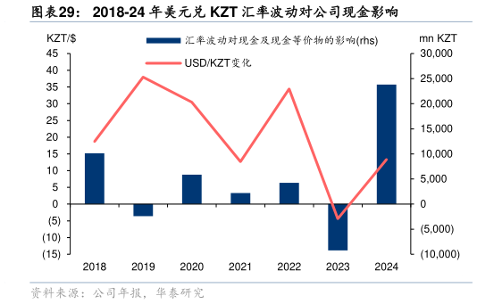 一起讨论下2018-24 年美元兑 KZT 汇率波动对公司现金影响