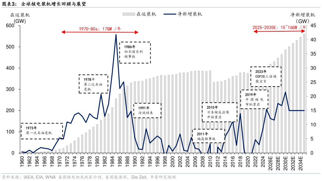 想关注一下全球核电装机增长回顾与展望