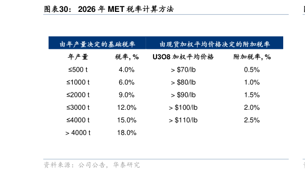 谁知道2026 年 MET 税率计算方法