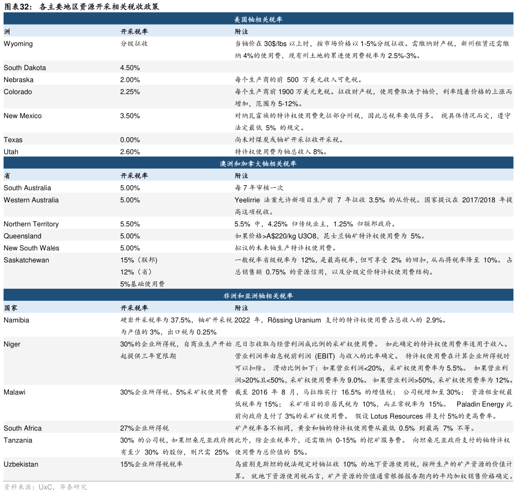 怎样理解各主要地区资源开采相关税收政策