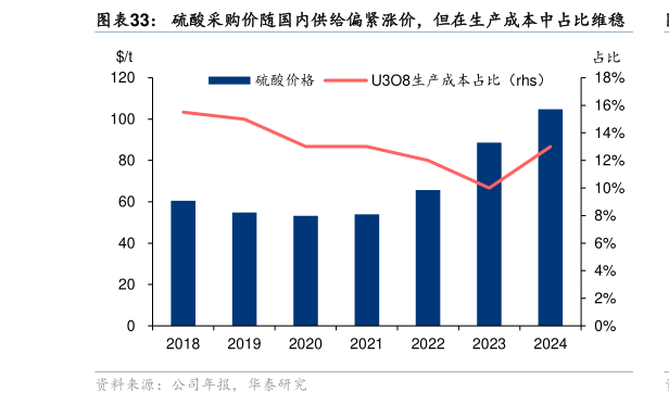 你知道硫酸采购价随国内供给偏紧涨价，但在生产成本中占比维稳