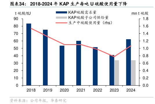 如何解释2018-2024 年 KAP 生产每吨 U 硫酸使用量下降