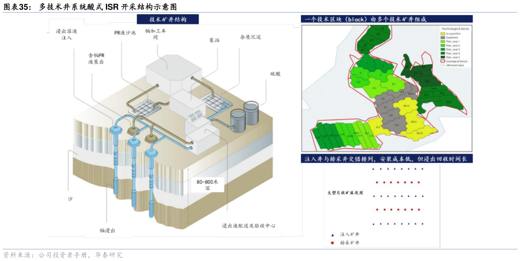 如何解释多技术井系统酸式 ISR 开采结构示意图