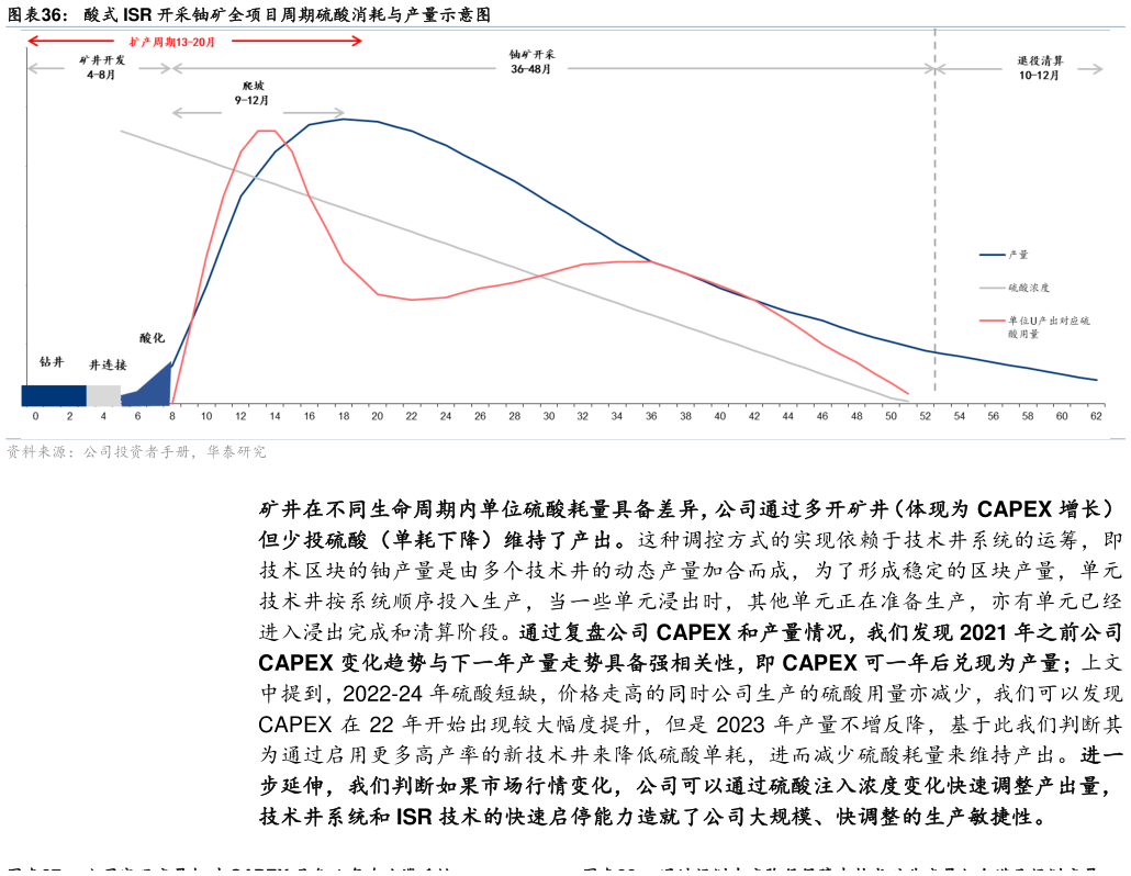 谁能回答酸式 ISR 开采铀矿全项目周期硫酸消耗与产量示意图