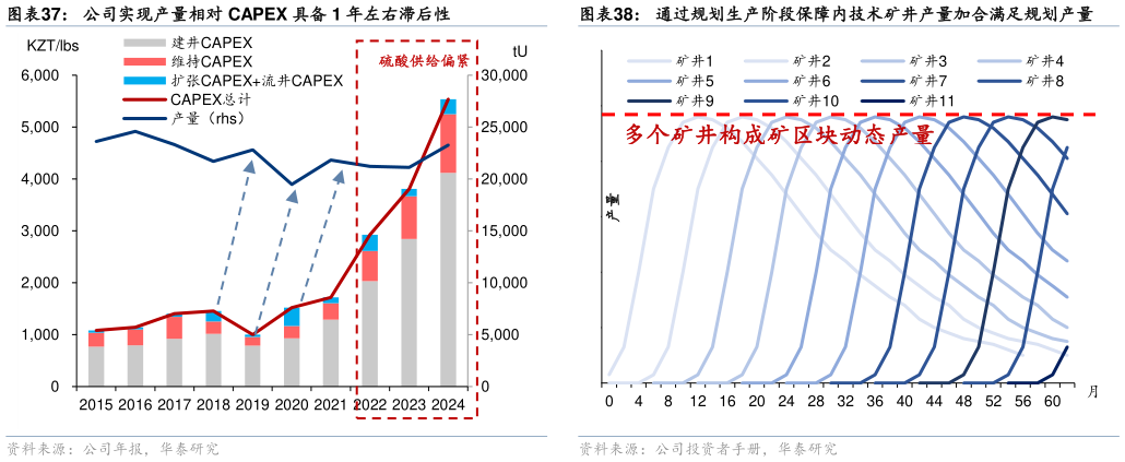 怎样理解公司实现产量相对 CAPEX 具备 1 年左右滞后性