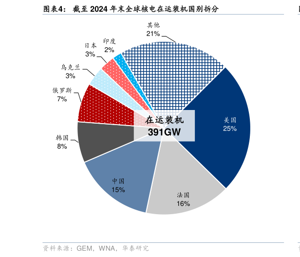 如何了解截至 2024 年末全球核电在运装机国别拆分