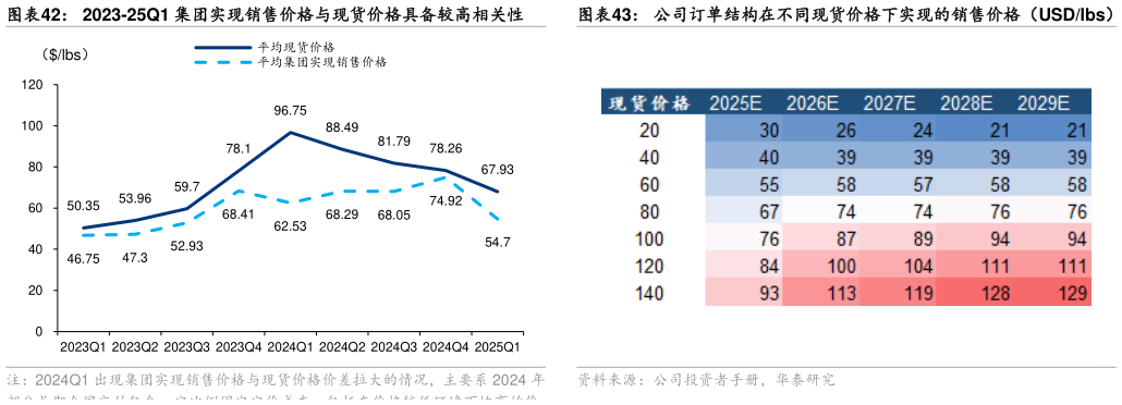 谁知道2023-25Q1 集团实现销售价格与现货价格具备较高相关性公司订单结构在不同现货价格下实现的销售价格（USDlbs）