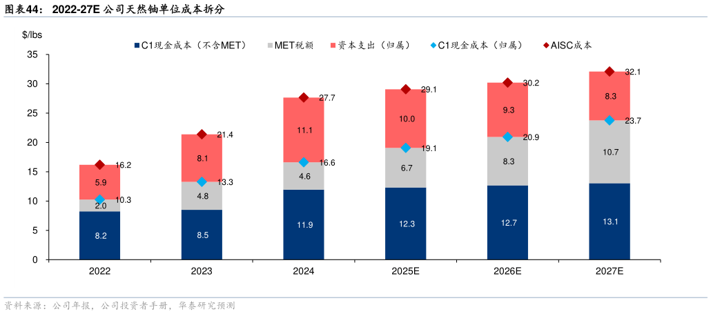 如何了解2022-27E 公司天然铀单位成本拆分
