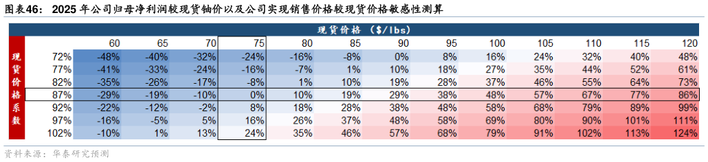 谁知道2025 年公司归母净利润较现货铀价以及公司实现销售价格较现货价格敏感性测算