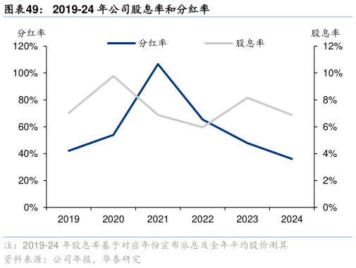 如何了解2019-24 年公司股息率和分红率