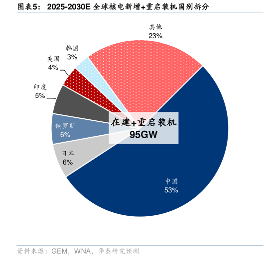 想问下各位网友2025-2030E 全球核电新增重启装机国别拆分