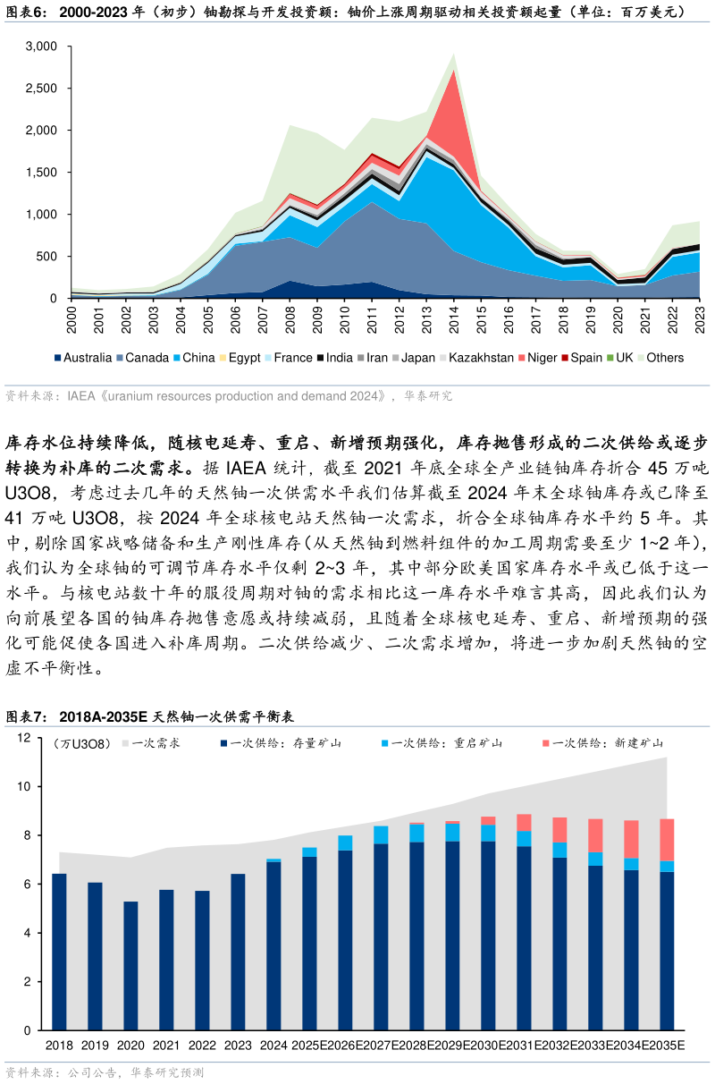 一起讨论下2000-2023 年（初步）铀勘探与开发投资额：铀价上涨周期驱动相关投资额起量（单位：百万美元） 2018A-2035E 天然铀一次供需平衡表