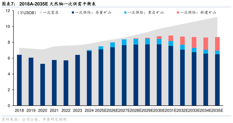 我想了解一下2018A-2035E 天然铀一次供需平衡表