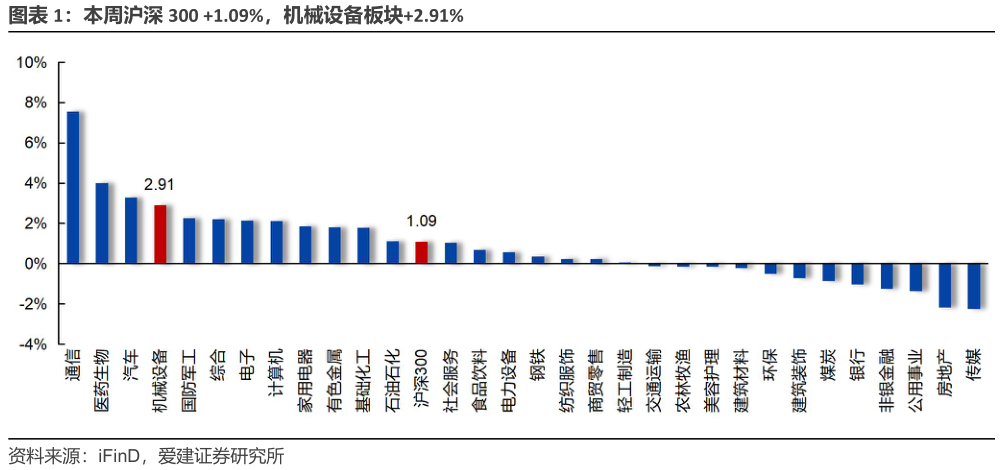 各位网友请教一下本周沪深 300 1.09%，机械设备板块2.91%