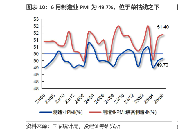 想关注一下6 月制造业 PMI 为 49.7%，位于荣枯线之下