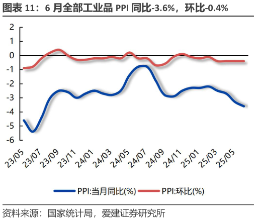 我想了解一下6 月全部工业品 PPI 同比-3.6%，环比-0.4%