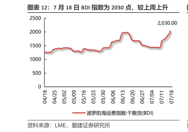 如何解释7 月 18 日 BDI 指数为 2030 点，较上周上升