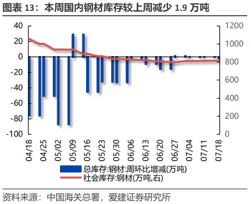 如何了解本周国内钢材库存较上周减少 1.9 万吨