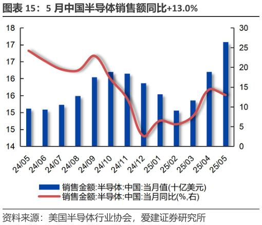 怎样理解5 月中国半导体销售额同比13.0%