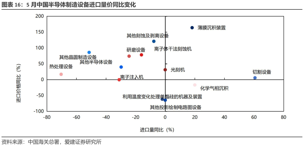 请问一下5 月中国半导体制造设备进口量价同比变化