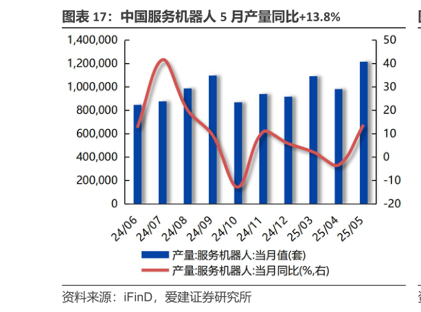 请问一下中国服务机器人 5 月产量同比13.8%