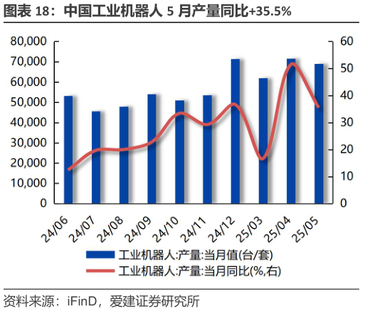 咨询下各位中国工业机器人 5 月产量同比35.5%