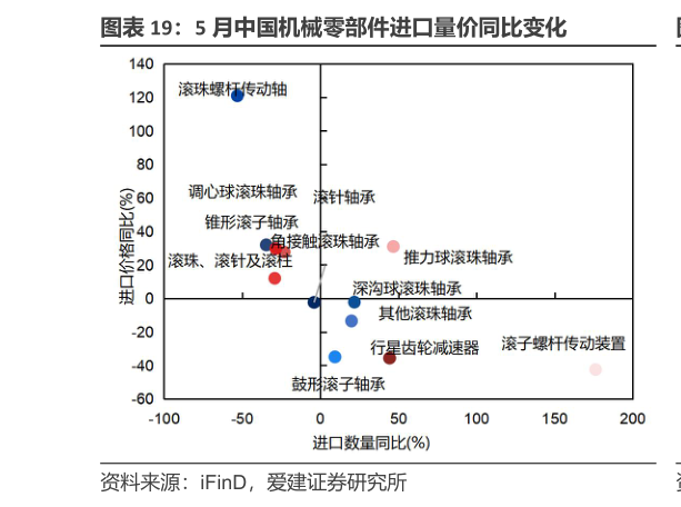 请问一下5 月中国机械零部件进口量价同比变化