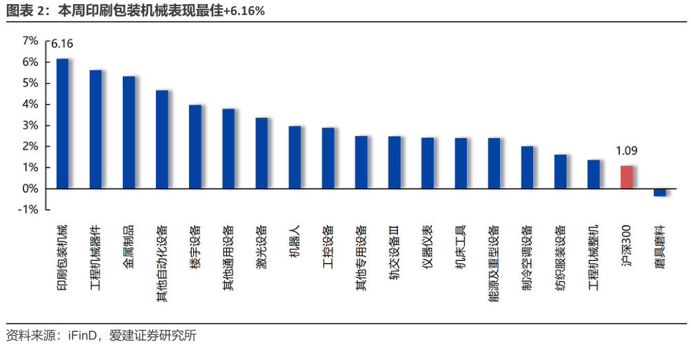 我想了解一下本周印刷包装机械表现最佳6.16%