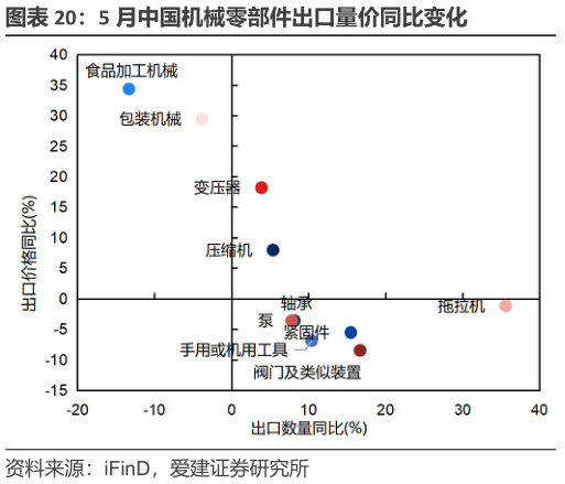 想问下各位网友5 月中国机械零部件出口量价同比变化