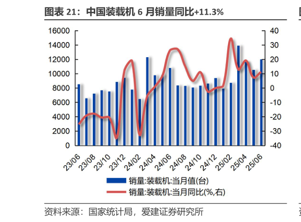 怎样理解中国装载机 6 月销量同比11.3%