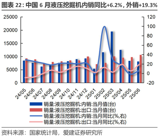 各位网友请教一下中国 6 月液压挖掘机内销同比6.2%，外销19.3%