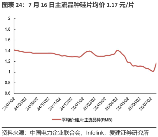 你知道7 月 16 日主流品种硅片均价 1.17 元片