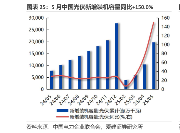 你知道5 月中国光伏新增装机容量同比150.0%