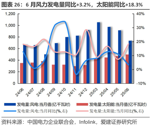 如何才能6 月风力发电量同比3.2%，太阳能同比18.3%