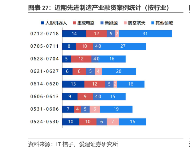 怎样理解近期先进制造产业融资案例统计（按行业）