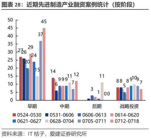各位网友请教一下近期先进制造产业融资案例统计（按阶段）
