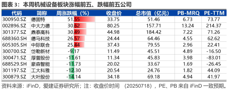 怎样理解本周机械设备板块涨幅前五、跌幅前五公司