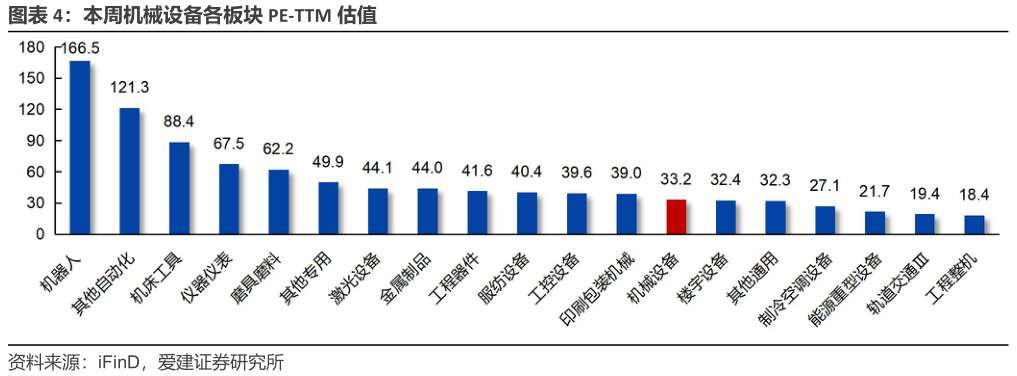 咨询大家本周机械设备各板块 PE-TTM 估值