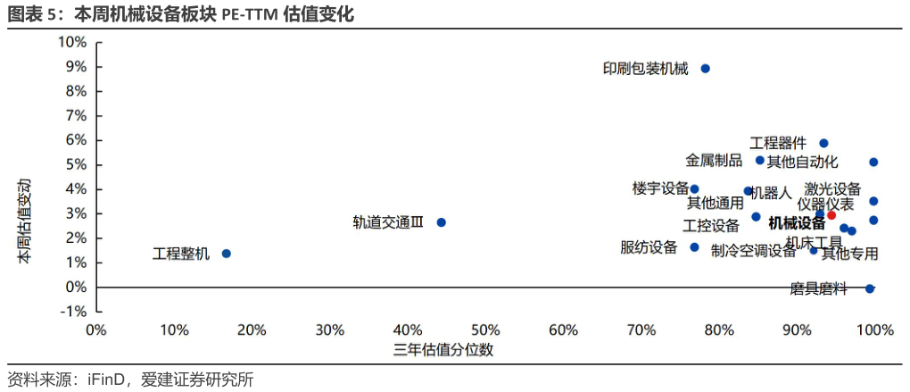 如何解释本周机械设备板块 PE-TTM 估值变化