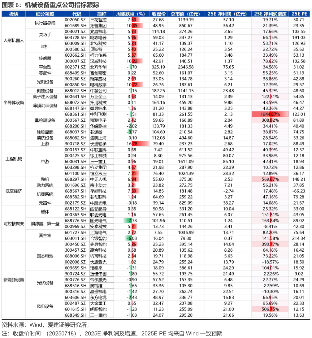 各位网友请教一下机械设备重点公司指标跟踪