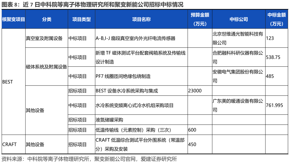 一起讨论下近 7 日中科院等离子体物理研究所和聚变新能公司招标中标情况