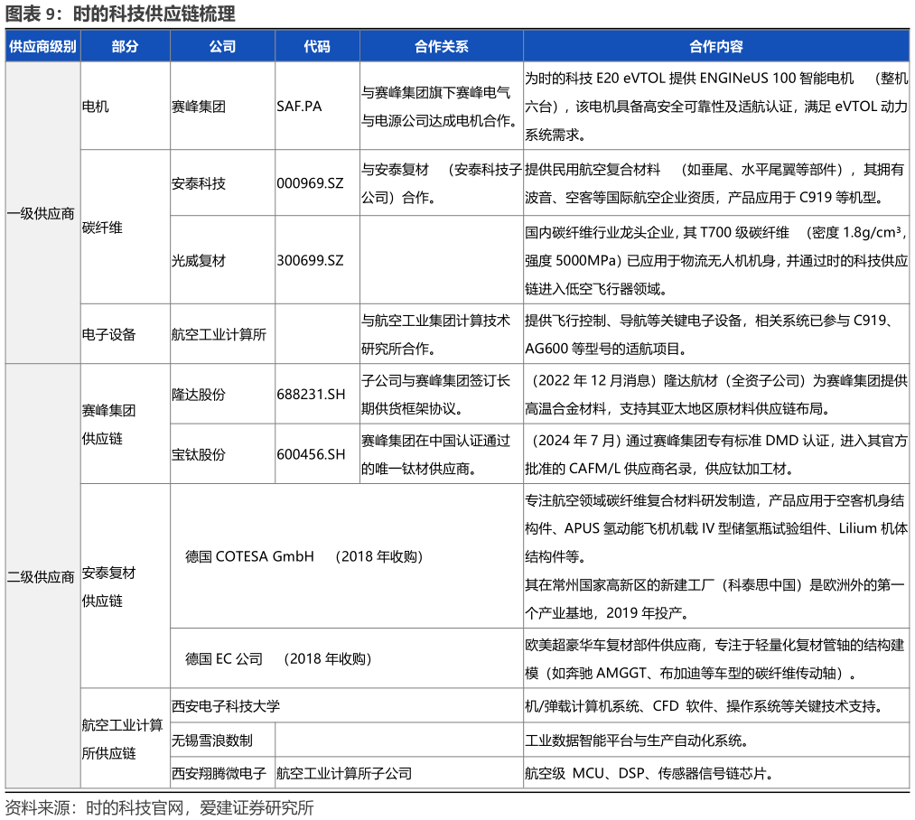 咨询下各位时的科技供应链梳理