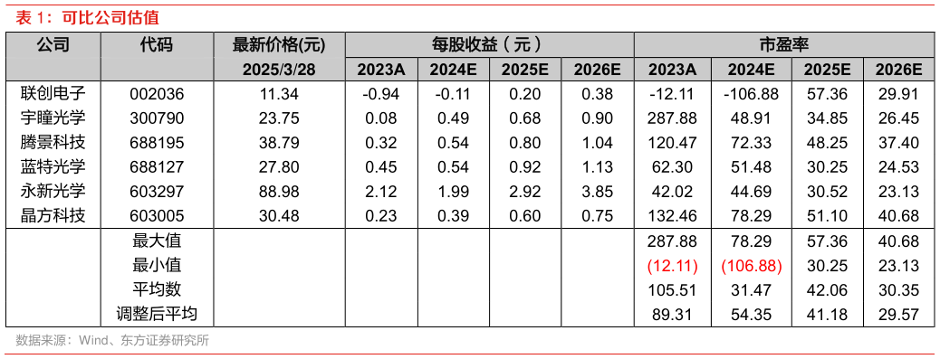 想关注一下可比公司估值?
