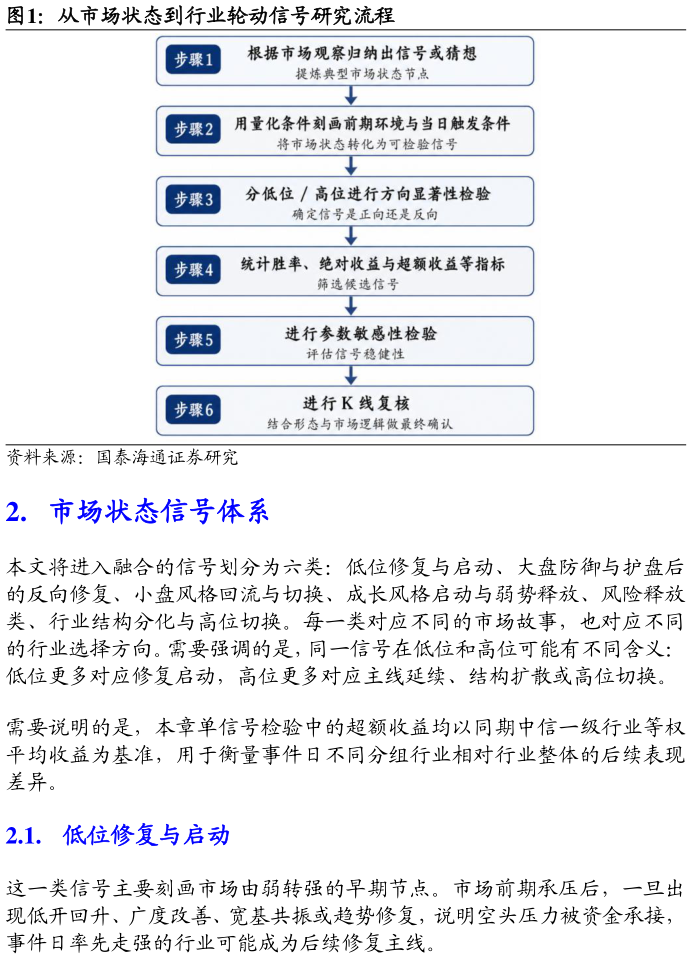 如何了解从市场状态到行业轮动信号研究流程