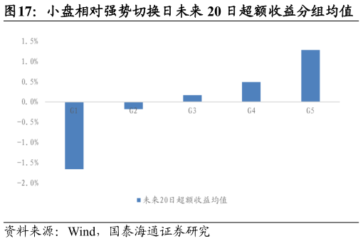 你知道小盘相对强势切换日未来 20 日超额收益分组均值