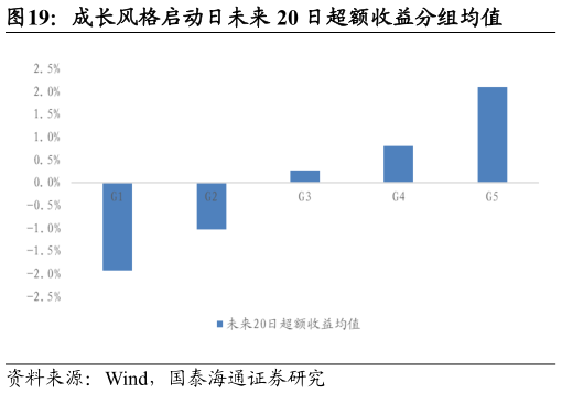 谁能回答成长风格启动日未来 20 日超额收益分组均值