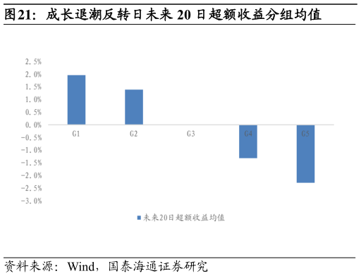 咨询下各位成长退潮反转日未来 20 日超额收益分组均值