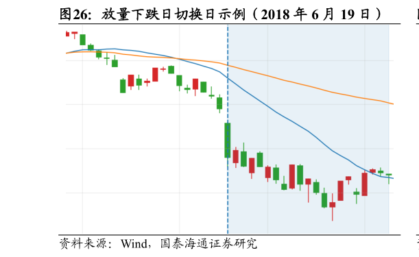 请问一下放量下跌日切换日示例（2018 年 6 月 19 日）