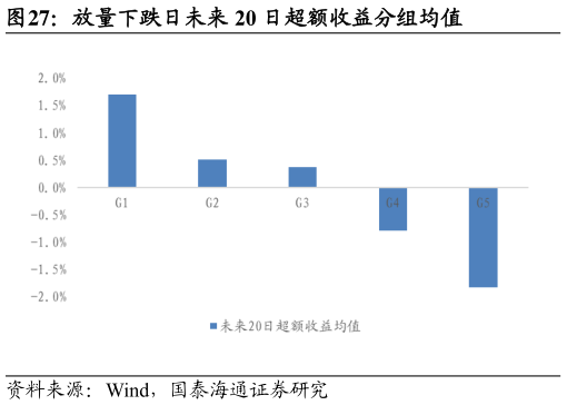你知道放量下跌日未来 20 日超额收益分组均值